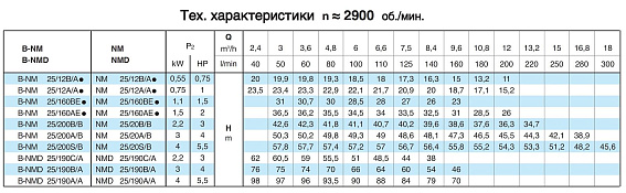 Насосный агрегат моноблочный резьбовой Calpeda NM 25/12A 230/400/50 Hz Насосный агрегат моноблочный резьбовой Calpeda NM 25/12A 230/400/50 Hz