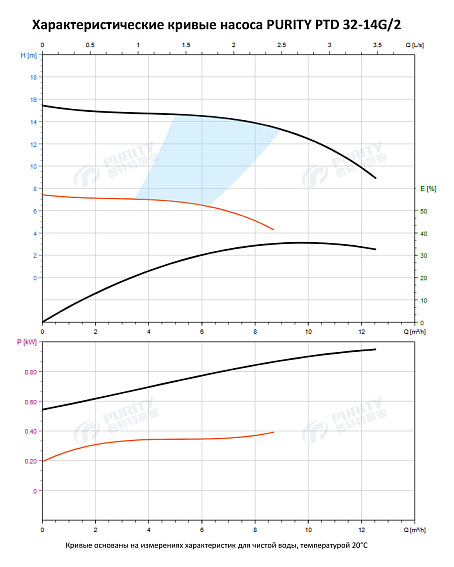 Насос в линию PURITY PTD 32-14G/2 (N) Насос в линию PURITY PTD 32-14G/2 (N)