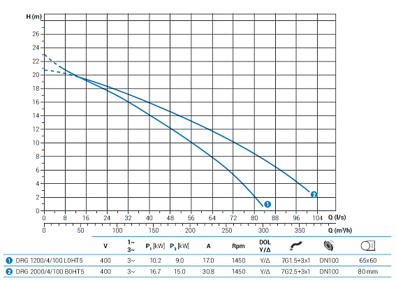 Погружной дренажный насос Zenit DRG 1200/4/100 L0HT5 NC Q TS 2SIC 10 400Y/D Погружной дренажный насос Zenit DRG 1200/4/100 L0HT5 NC Q TS 2SIC 10 400Y/D
