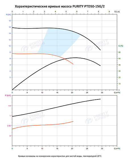 Насос в линию PURITY PTD 50-15G/2 (N) Насос в линию PURITY PTD 50-15G/2 (N)
