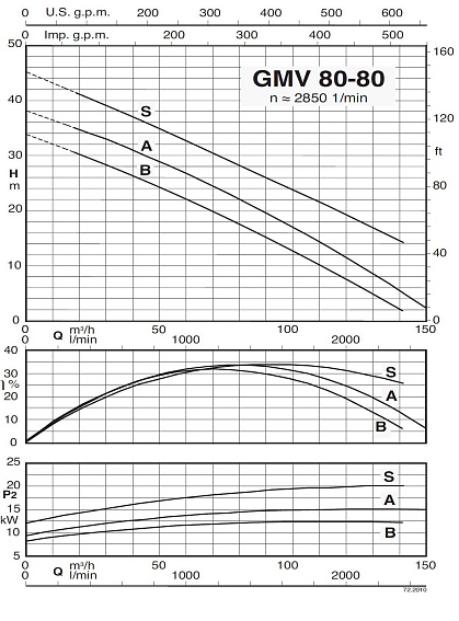 Погружной насос Calpeda GMV 80-80B Погружной насос Calpeda GMV 80-80B