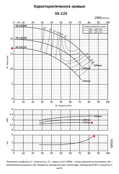Консольно-моноблочный фланцевый насос PURITY PSTC 50-125/22 (N) Консольно-моноблочный фланцевый насос PURITY PSTC 50-125/22 (N)