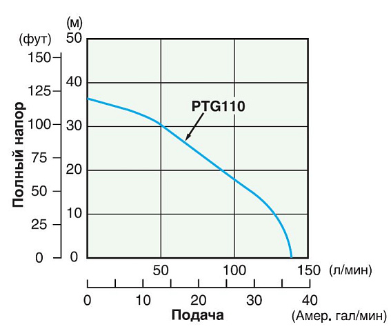 Бензиновая мотопомпа для загрязненных вод SUBARU PTG110 (2-тактный двигатель) Бензиновая мотопомпа для загрязненных вод SUBARU PTG110 (2-тактный двигатель)