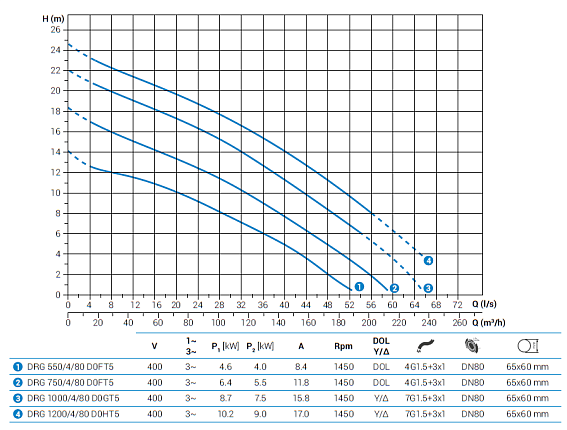 Погружной дренажный насос Zenit DRG 550/4/80 D0FT5 NC Q TS 2SIC 10 400 Погружной дренажный насос Zenit DRG 550/4/80 D0FT5 NC Q TS 2SIC 10 400