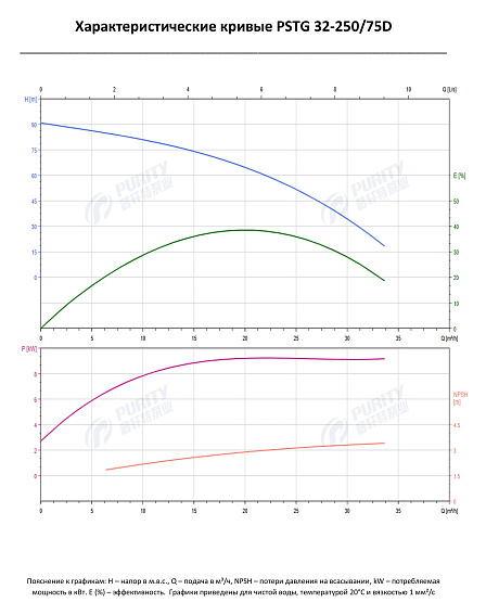 Консольно-моноблочный фланцевый насос PSTG 32-250/75D (N) Консольно-моноблочный фланцевый насос PSTG 32-250/75D (N)