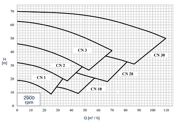 Центробежные насосы CSF Inox Серия CN Центробежные насосы CSF Inox Серия CN
