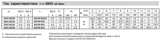 Горизонтальный многоступенчатый насосный агрегат из нержавеющей стали Calpeda MXH 802 Горизонтальный многоступенчатый насосный агрегат из нержавеющей стали Calpeda MXH 802