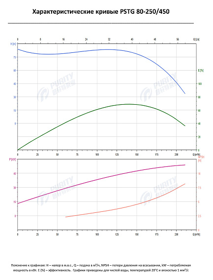 Консольно-моноблочный фланцевый насос PSTG 80-250/450 (N) Консольно-моноблочный фланцевый насос PSTG 80-250/450 (N)