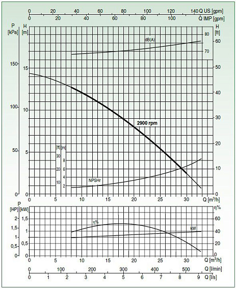 Самовсасывающий грязевой электронасос Varisco JE 2-100 G10 TM20 Самовсасывающий грязевой электронасос Varisco JE 2-100 G10 TM20