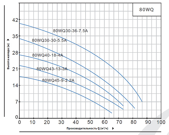 Насос погружной канализационный PURITY 80WQ 40-18-4 A Насос погружной канализационный PURITY 80WQ 40-18-4 A