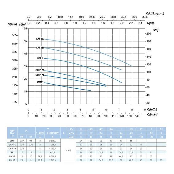 Наcосный агрегат моноблочный резьбовой SAER CM 1C 400V Наcосный агрегат моноблочный резьбовой SAER CM 1C 400V