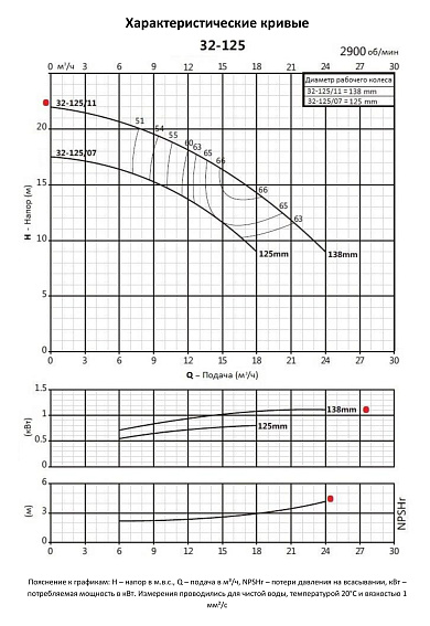 Консольно-моноблочный фланцевый насос PURITY PSTC 32-125/11 (N) Консольно-моноблочный фланцевый насос PURITY PSTC 32-125/11 (N)