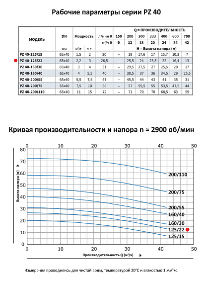 Моноблочный насос из нержавеющей стали PURITY PZ 40-125/22 (N) Моноблочный насос из нержавеющей стали PURITY PZ 40-125/22 (N)