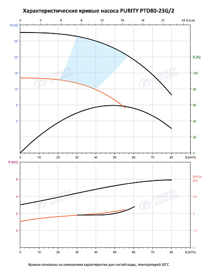 Насос в линию PURITY PTD 80-23G/2 (N) Насос в линию PURITY PTD 80-23G/2 (N)