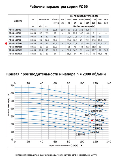 Моноблочный насос из нержавеющей стали PURITY PZ 65-160/110 (N) Моноблочный насос из нержавеющей стали PURITY PZ 65-160/110 (N)
