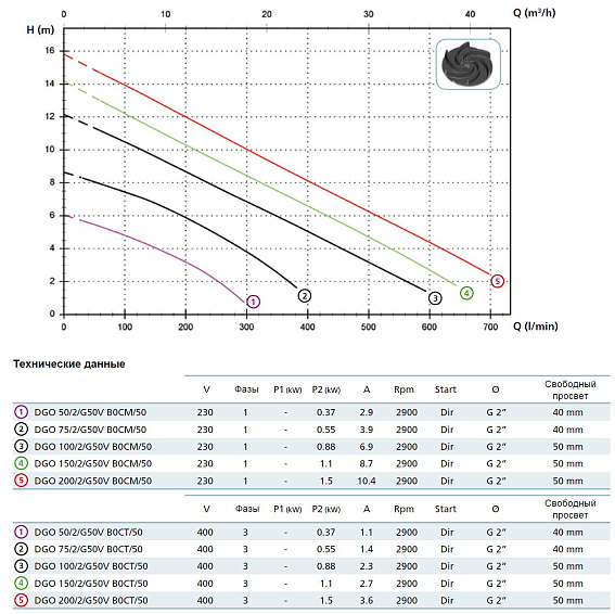 Погружной фекальный насос Zenit DGO 50/2/G50V AOCM-E Погружной фекальный насос Zenit DGO 50/2/G50V AOCM-E