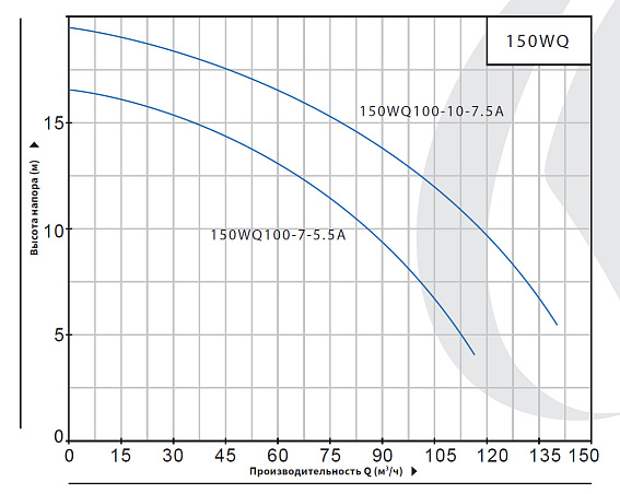 Насос погружной канализационный PURITY 150WQ 100-10-7.5 A Насос погружной канализационный PURITY 150WQ 100-10-7.5 A