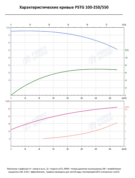 Консольно-моноблочный фланцевый насос PSTG 100-250/550 (N) Консольно-моноблочный фланцевый насос PSTG 100-250/550 (N)