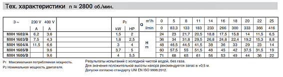 Горизонтальный многоступенчатый насосный агрегат из нержавеющей стали Calpeda MXH 1605 Горизонтальный многоступенчатый насосный агрегат из нержавеющей стали Calpeda MXH 1605