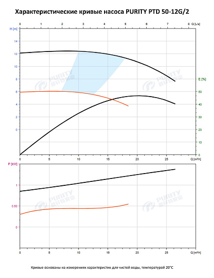 Насос в линию PURITY PTD 50-12G/2 (N) Насос в линию PURITY PTD 50-12G/2 (N)