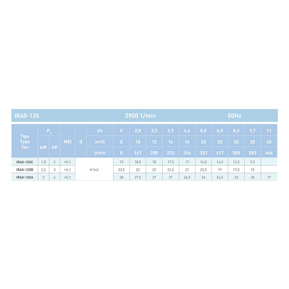 Насосный агрегат моноблочный фланцевый SAER IR 40-125C Насосный агрегат моноблочный фланцевый SAER IR 40-125C