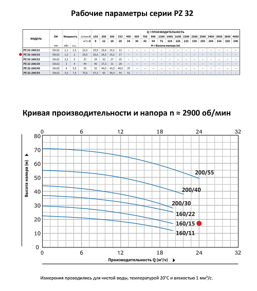 Моноблочный насос из нержавеющей стали PURITY PZ 32-160/15 (N) Моноблочный насос из нержавеющей стали PURITY PZ 32-160/15 (N)
