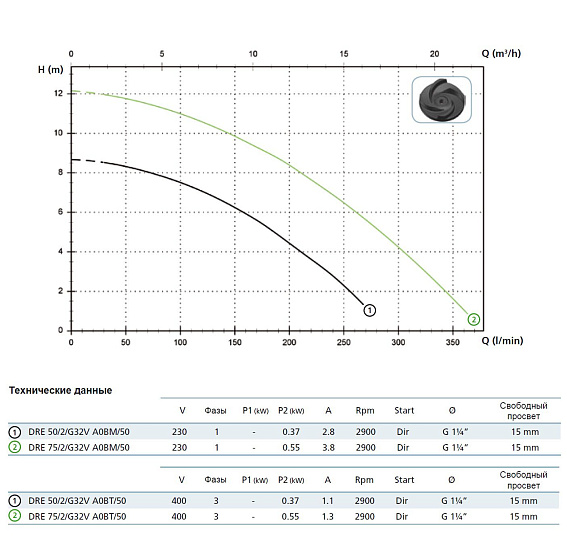 Погружной дренажный насос Zenit DRE 50/2/G32V AOBM-E Погружной дренажный насос Zenit DRE 50/2/G32V AOBM-E