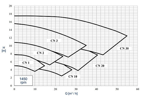 Центробежные насосы CSF Inox Серия CN Центробежные насосы CSF Inox Серия CN