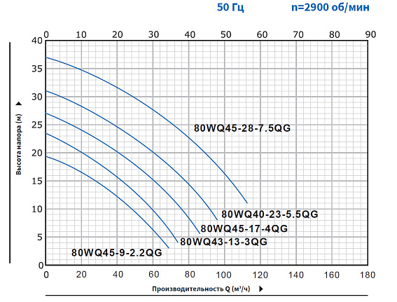 Насос погружной канализационный PURITY 80WQ 43-13-3 QG Насос погружной канализационный PURITY 80WQ 43-13-3 QG