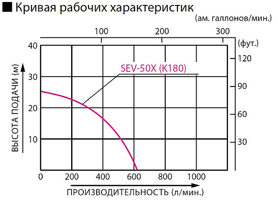 Бензиновая мотопомпа для загрязненных вод Koshin SEV-50X Бензиновая мотопомпа для загрязненных вод Koshin SEV-50X