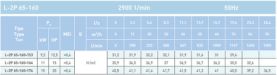 Циркуляционный насос In-Line SAER L-2P 65-160-164 Циркуляционный насос In-Line SAER L-2P 65-160-164