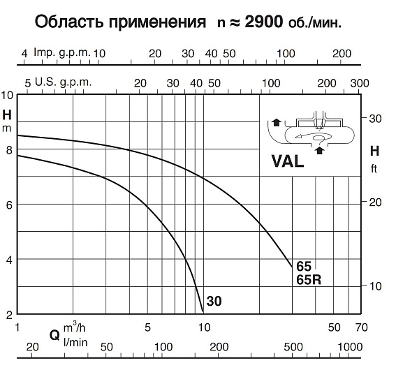 Полупогружной насос Calpeda VAL 65/2500 Полупогружной насос Calpeda VAL 65/2500