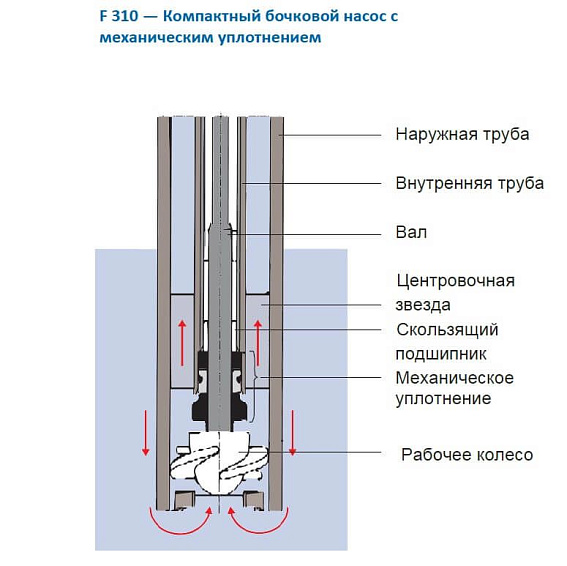 Лабораторные насосы FLUX - JUNIORFLUX F 310 Лабораторные насосы FLUX - JUNIORFLUX F 310