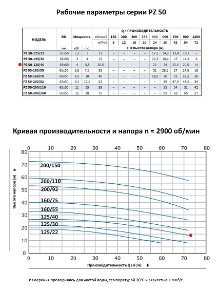 Моноблочный насос из нержавеющей стали PURITY PZ 50-125/40 (N) Моноблочный насос из нержавеющей стали PURITY PZ 50-125/40 (N)