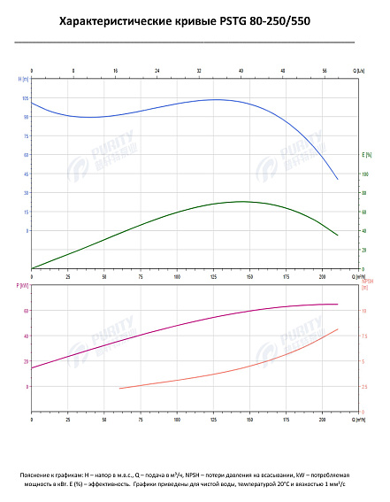 Консольно-моноблочный фланцевый насос PSTG 80-250/550 (N) Консольно-моноблочный фланцевый насос PSTG 80-250/550 (N)