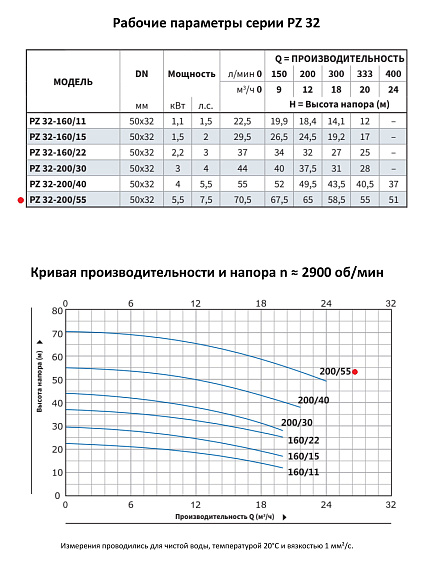Моноблочный насос из нержавеющей стали PURITY PZ 32-200/55 (N) Моноблочный насос из нержавеющей стали PURITY PZ 32-200/55 (N)