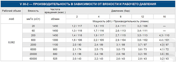 Насос шестеренный с внутренним зацеплением VARISCO V 30-2
