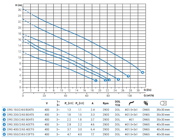 Погружной дренажный насос Zenit DRG 250/2/65 B0AT5 NC Q NAE 2SIC 10 400 V Погружной дренажный насос Zenit DRG 250/2/65 B0AT5 NC Q NAE 2SIC 10 400 V