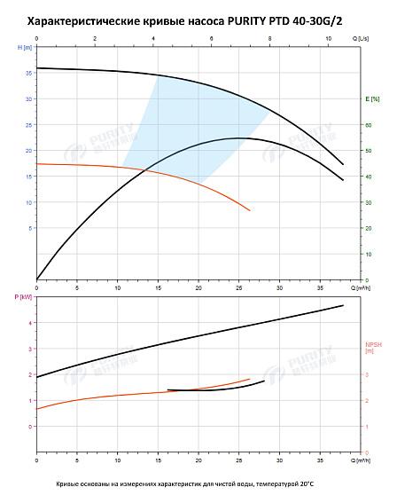 Насос в линию PURITY PTD 40-30G/2 (N) Насос в линию PURITY PTD 40-30G/2 (N)