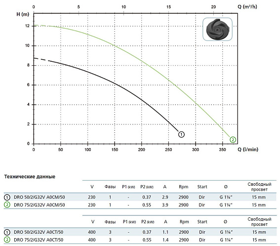Погружной дренажный насос Zenit DRO 50/2/G32V AOCM-E Погружной дренажный насос Zenit DRO 50/2/G32V AOCM-E