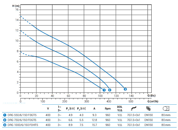 Погружной дренажный насос Zenit DRG 550/6/150 F0GT5 NC Q TS 2SIC 10 400 Y/D IN-10 Погружной дренажный насос Zenit DRG 550/6/150 F0GT5 NC Q TS 2SIC 10 400 Y/D IN-10