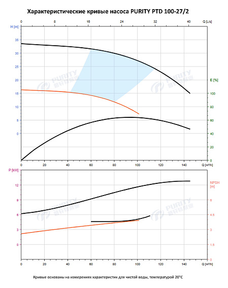 Насос в линию PURITY PTD 100-27/2 (N) Насос в линию PURITY PTD 100-27/2 (N)