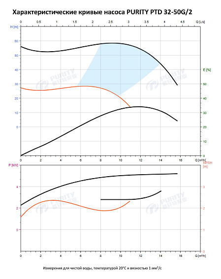 Насос в линию PURITY PTD 32-50G/2 (N) Насос в линию PURITY PTD 32-50G/2 (N)