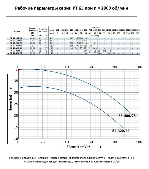 Насос моноблочный в линию PURITY PT 65-400/75 (N) Насос моноблочный в линию PURITY PT 65-400/75 (N)