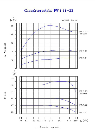 Вакуумный водокольцевой насос Hydro-Vacuum PW.1.23.1.1010.5 2,2 кВт Вакуумный водокольцевой насос Hydro-Vacuum PW.1.23.1.1010.5 2,2 кВт