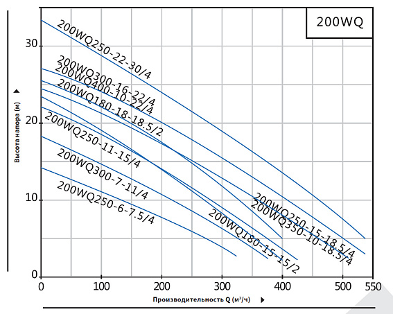 Насос погружной канализационный PURITY 200WQ 300-12-15 Насос погружной канализационный PURITY 200WQ 300-12-15