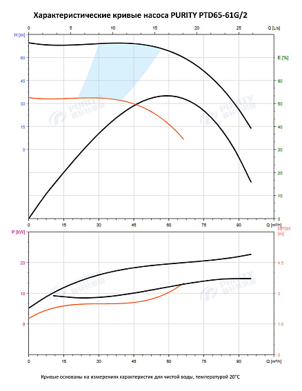 Насос в линию PURITY PTD 65-61G/2 (N) Насос в линию PURITY PTD 65-61G/2 (N)