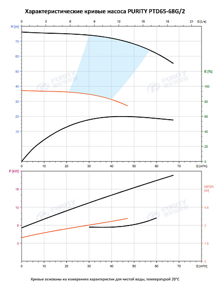 Насос в линию PURITY PTD 65-68G/2 (N) Насос в линию PURITY PTD 65-68G/2 (N)