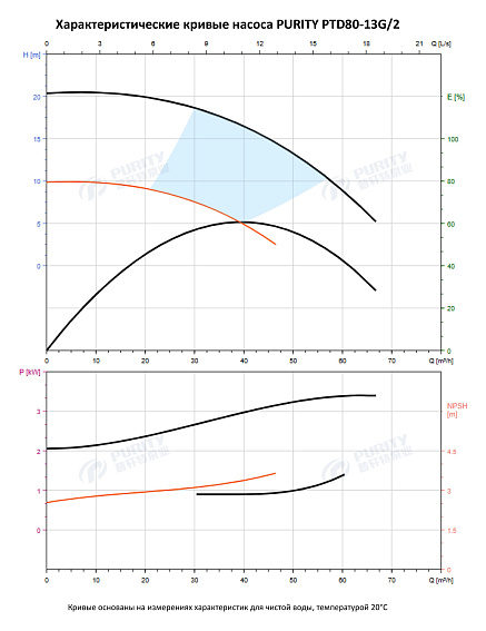Насос в линию PURITY PTD 80-13G/2 (N) Насос в линию PURITY PTD 80-13G/2 (N)
