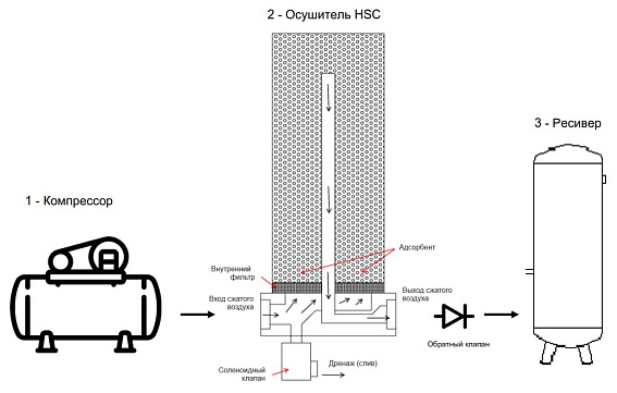 Осушитель сжатого воздуха адсорбционного типа ATS HSC 12